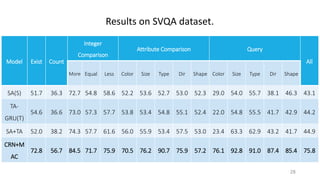 Results on SVQA dataset.
28
Model Exist Count
Integer
Comparison
Attribute Comparison Query
All
More Equal Less Color Size Type Dir Shape Color Size Type Dir Shape
SA(S) 51.7 36.3 72.7 54.8 58.6 52.2 53.6 52.7 53.0 52.3 29.0 54.0 55.7 38.1 46.3 43.1
TA-
GRU(T)
54.6 36.6 73.0 57.3 57.7 53.8 53.4 54.8 55.1 52.4 22.0 54.8 55.5 41.7 42.9 44.2
SA+TA 52.0 38.2 74.3 57.7 61.6 56.0 55.9 53.4 57.5 53.0 23.4 63.3 62.9 43.2 41.7 44.9
CRN+M
AC
72.8 56.7 84.5 71.7 75.9 70.5 76.2 90.7 75.9 57.2 76.1 92.8 91.0 87.4 85.4 75.8
 