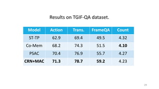 Results on TGIF-QA dataset.
29
Model Action Trans. FrameQA Count
ST-TP 62.9 69.4 49.5 4.32
Co-Mem 68.2 74.3 51.5 4.10
PSAC 70.4 76.9 55.7 4.27
CRN+MAC 71.3 78.7 59.2 4.23
 