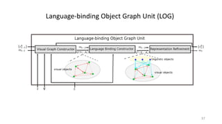37
Language-binding Object Graph Unit (LOG)
 