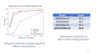 40
Comparison with the on CLEVR dataset of
different data fractions.
Performance comparison on
VQA v2 subset of long questions.
Model Action
XNM(Objects) 43.4
MAC(ResNet) 40.7
MAC(Objects) 45.5
LOGNet(Objects) 46.8
 