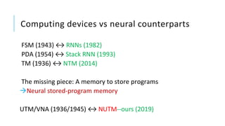 Computing devices vs neural counterparts
FSM (1943) ↔ RNNs (1982)
PDA (1954) ↔ Stack RNN (1993)
TM (1936) ↔ NTM (2014)
The missing piece: A memory to store programs
Neural stored-program memory
UTM/VNA (1936/1945) ↔ NUTM--ours (2019)
 