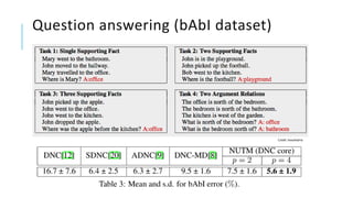 Question answering (bAbI dataset)
Credit: hexahedria
 