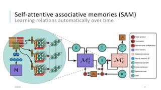 Self-attentive associative memories (SAM)
Learning relations automatically over time
20/08/2020 59
 