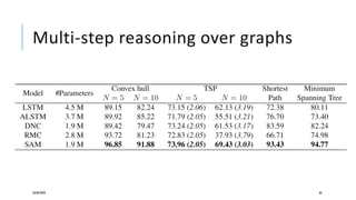 Multi-step reasoning over graphs
20/08/2020 60
 