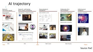 Source: PwC
AI trajectory
 