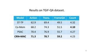 Results on TGIF-QA dataset.
32
Model Action Trans. FrameQA Count
ST-TP 62.9 69.4 49.5 4.32
Co-Mem 68.2 74.3 51.5 4.10
PSAC 70.4 76.9 55.7 4.27
CRN+MAC 71.3 78.7 59.2 4.23
 