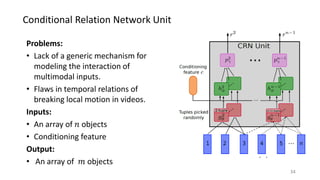 Conditional Relation Network Unit
34
Problems:
• Lack of a generic mechanism for
modeling the interaction of
multimodal inputs.
• Flaws in temporal relations of
breaking local motion in videos.
Inputs:
• An array of 𝑛𝑛 objects
• Conditioning feature
Output:
• An array of 𝑚𝑚 objects
 