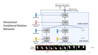 Hierarchical
Conditional Relation
Networks
35
 