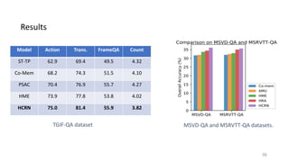 Results
36
Model Action Trans. FrameQA Count
ST-TP 62.9 69.4 49.5 4.32
Co-Mem 68.2 74.3 51.5 4.10
PSAC 70.4 76.9 55.7 4.27
HME 73.9 77.8 53.8 4.02
HCRN 75.0 81.4 55.9 3.82
TGIF-QA dataset MSVD-QA and MSRVTT-QA datasets.
 