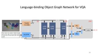 39
Language-binding Object Graph Network for VQA
 
