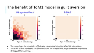 The benefit of ToM1 model in guilt aversion
● The color shows the probability of following cooperative behaviour after 500 interactions.
● The x-axis (y-axis) represents the probability that the first (second) player will follow cooperative
strategy at the beginning.
GA agents without
ToM
ToMAG
A
 