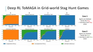 Deep RL ToMAGA in Grid-world Stag Hunt Games
Agents are initialised
nearby the Stag
→ Learning to hunt Stag
easier
Case 1
Agents are initialised
nearby the Hare
→ Learning to catch Hare
easier
Case 2
 