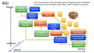 AGI
24/06/2020 82
From: Alexey Potapov, "Cross-Paradigm AGI: How Cognitive, Deep, Probabilistic
and Universal AI can Contribute to Each Other“, AGI’17, Melbourne, Australia
 