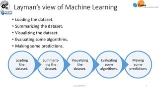 Layman’s view of Machine Learning
• Loading the dataset.
• Summarizing the dataset.
• Visualizing the dataset.
• Evaluating some algorithms.
• Making some predictions.
Making
some
predictions
Evaluating
some
algorithms.
Visualizing
the
dataset.
Summariz-
ing the
dataset.
Loading
the
dataset.
sarwan@NIELIT 7
 