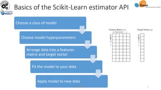 Basics of the Scikit-Learn estimator API
Choose a class of model
Choose model hyperparameters
Arrange data into a features
matrix and target vector
Fit the model to your data
Apply model to new data
sarwan@NIELIT 9
 