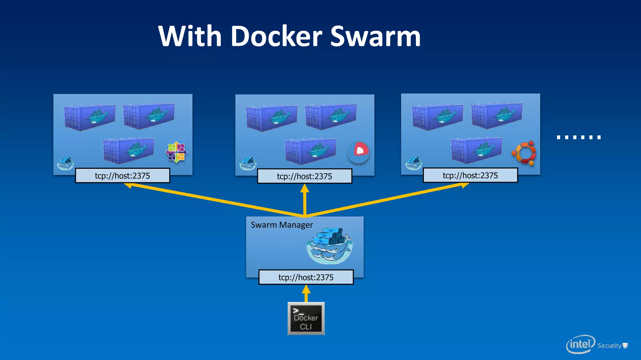With Docker Swarm
......
Swarm Manager
tcp://host:2375
tcp://host:2375 tcp://host:2375tcp://host:2375
 