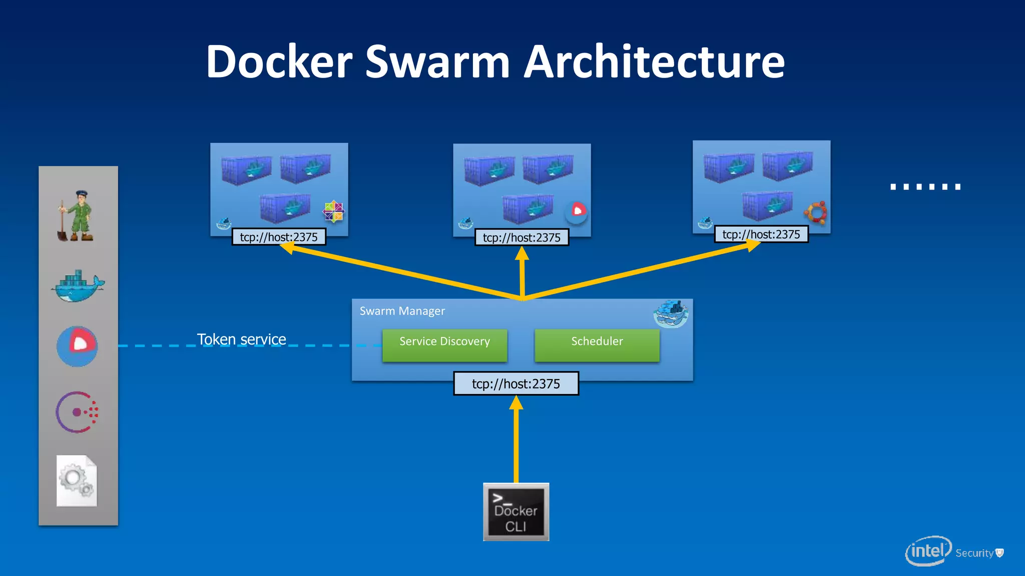 Swarm Manager
Token service
tcp://host:2375
Docker Swarm Architecture
......
tcp://host:2375 tcp://host:2375 tcp://host:2375
Service Discovery Scheduler
 