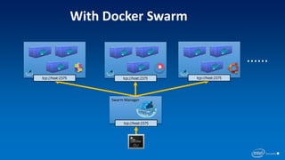 With Docker Swarm
......
Swarm Manager
tcp://host:2375
tcp://host:2375 tcp://host:2375tcp://host:2375
 