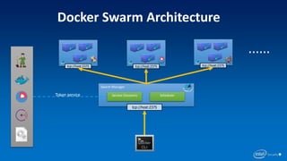 Swarm Manager
Token service
tcp://host:2375
Docker Swarm Architecture
......
tcp://host:2375 tcp://host:2375 tcp://host:2375
Service Discovery Scheduler
 