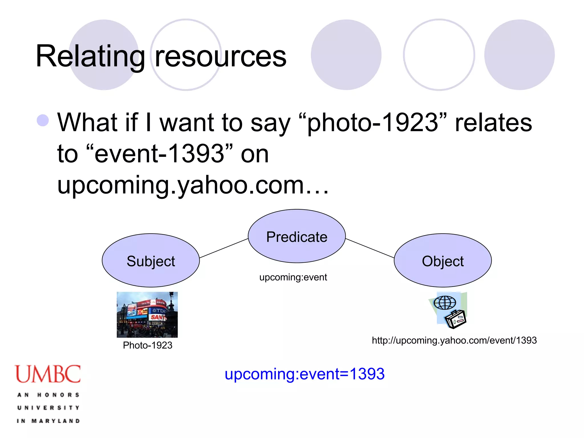 Relating resources What if I want to say “photo-1923” relates to “event-1393” on upcoming.yahoo.com… Subject Predicate Object Photo-1923 upcoming:event http://upcoming.yahoo.com/event/1393 upcoming:event=1393 