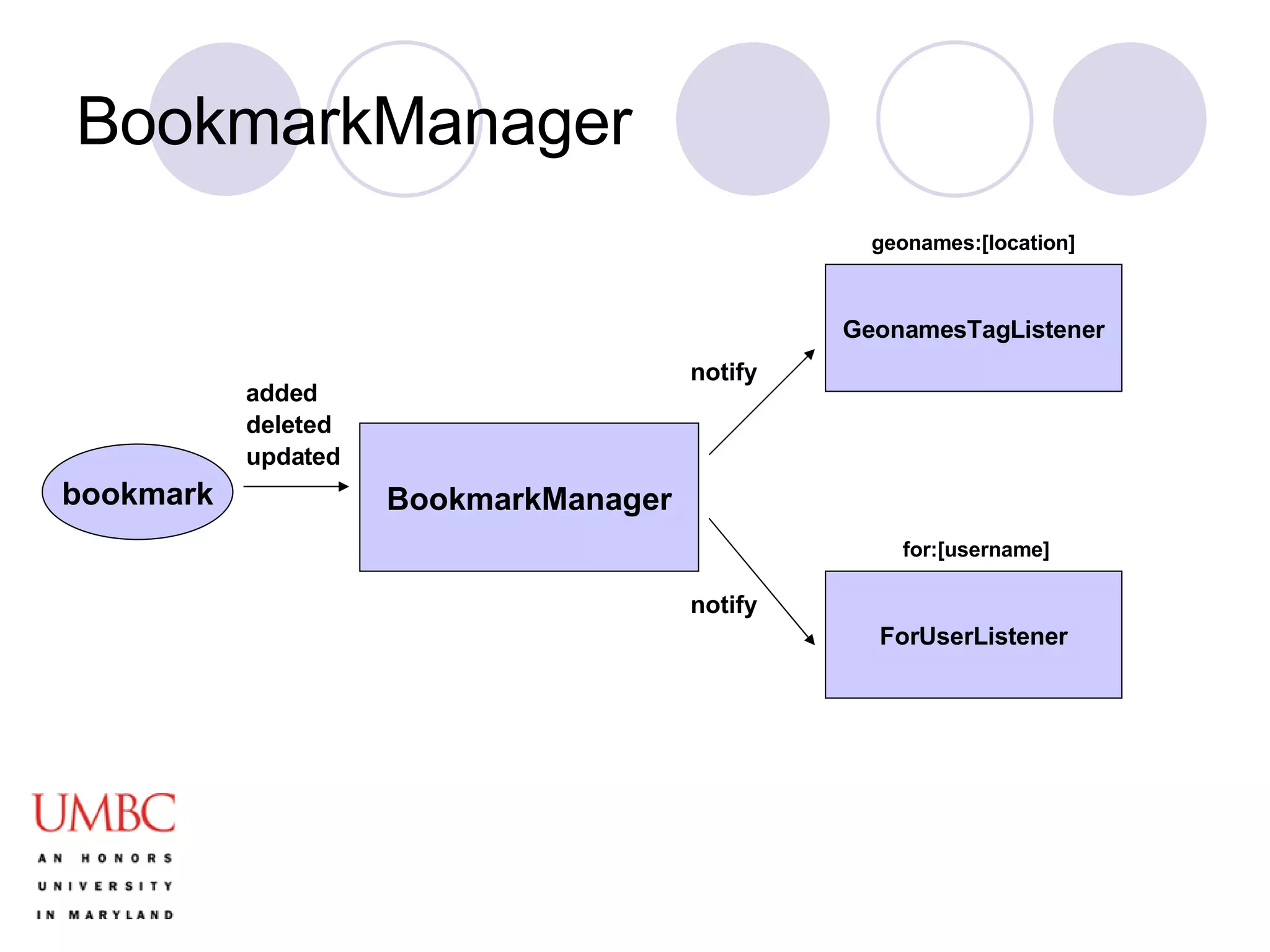 BookmarkManager BookmarkManager GeonamesTagListener ForUserListener geonames:[location] for:[username] bookmark added updated deleted notify notify 