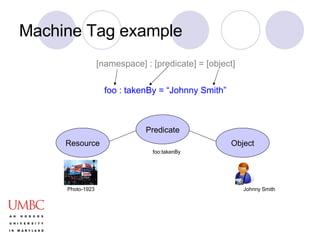 Machine Tag example Resource Predicate Object Johnny Smith Photo-1923 foo:takenBy [namespace] : [predicate] = [object] foo : takenBy = “Johnny Smith” 