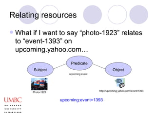 Relating resources What if I want to say “photo-1923” relates to “event-1393” on upcoming.yahoo.com… Subject Predicate Object Photo-1923 upcoming:event http://upcoming.yahoo.com/event/1393 upcoming:event=1393 