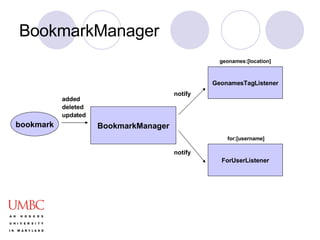 BookmarkManager BookmarkManager GeonamesTagListener ForUserListener geonames:[location] for:[username] bookmark added updated deleted notify notify 