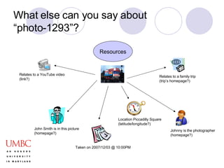 What else can you say about  “photo-1293”? Resources Relates to a YouTube video (link?) John Smith is in this picture (homepage?) Taken on 2007/12/03 @ 10:00PM Johnny is the photographer (homepage?) Relates to a family trip (trip’s homepage?) Location Piccadilly Square (latitude/longitude?) 