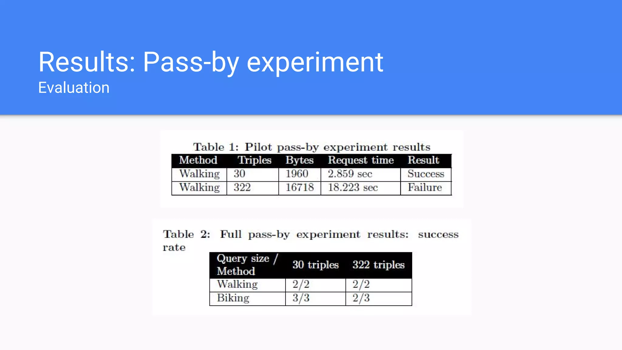 Results: Pass-by experiment
Evaluation
 
