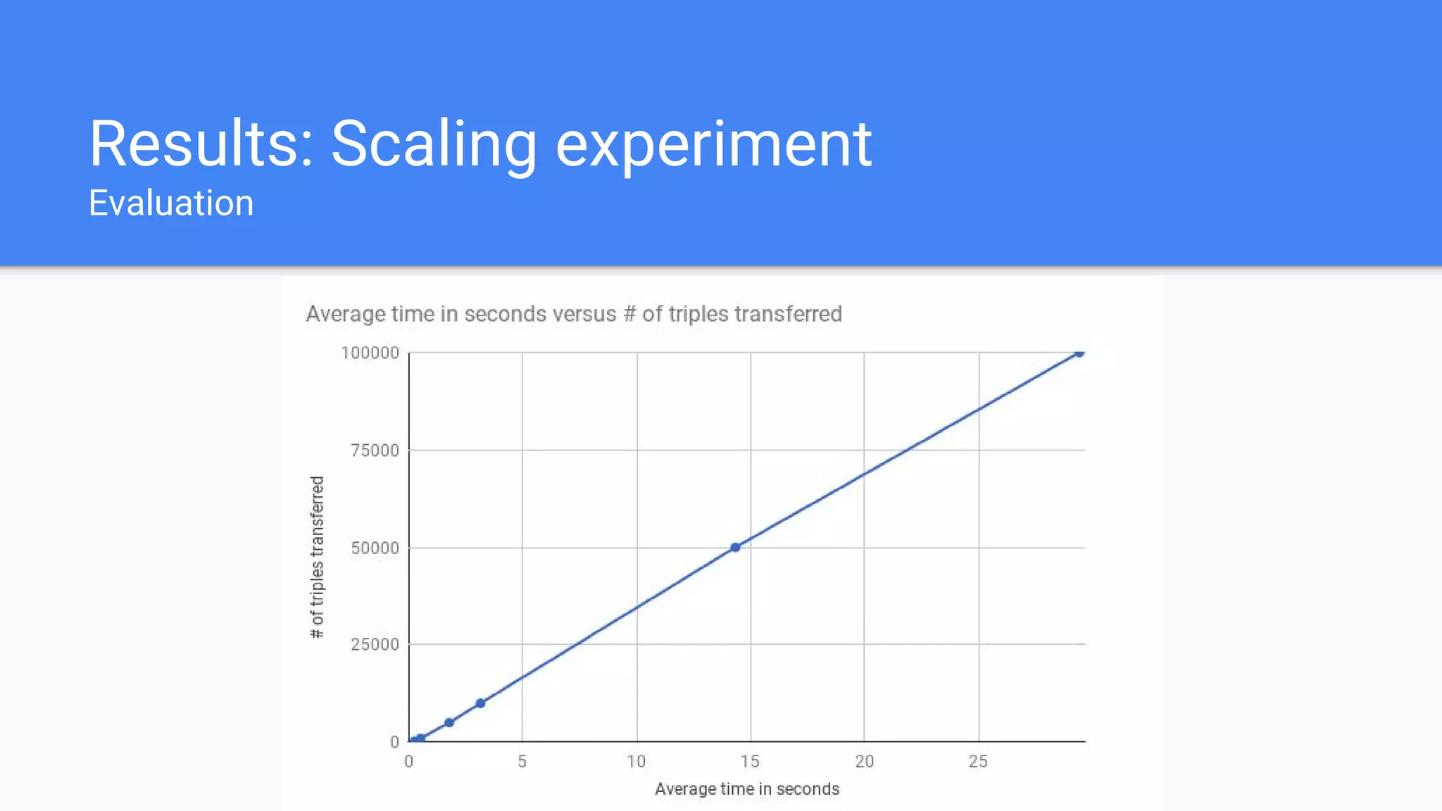 Results: Scaling experiment
Evaluation
 