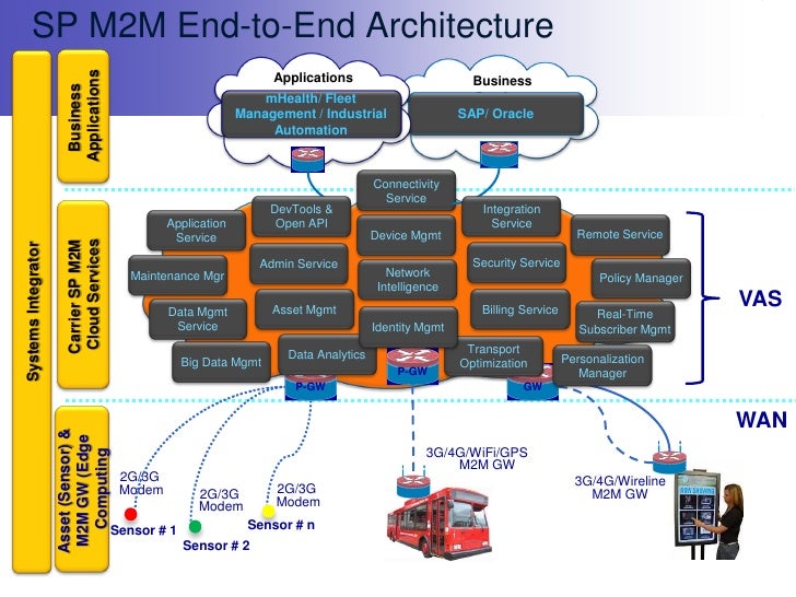 Services E2E Architecture and A View to the Tril…