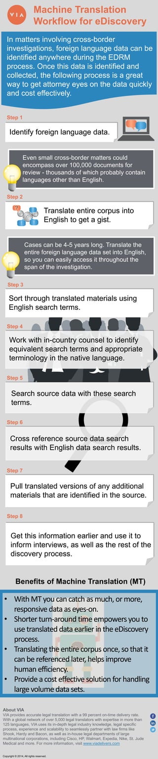 Machine Translation
Workflow for eDiscovery
In matters involving cross-border
investigations, foreign language data can be
identified anywhere during the EDRM
process. Once this data is identified and
collected, the following process is a great
way to get attorney eyes on the data quickly
and cost effectively.
Identify foreign language data.
Step 1
Translate entire corpus into
English to get a gist.
Step 2
Sort through translated materials using
English search terms.
Step 3
Work with in-country counsel to identify
equivalent search terms and appropriate
terminology in the native language.
Step 4
Search source data with these search
terms.
Step 5
Cross reference source data search
results with English data search results.
Step 6
Pull translated versions of any additional
materials that are identified in the source.
Step 7
About VIA
VIA provides accurate legal translation with a 99 percent on-time delivery rate.
With a global network of over 5,000 legal translators with expertise in more than
125 languages, VIA uses its in-depth legal industry knowledge, legal specific
process, experience and scalability to seamlessly partner with law firms like
Shook, Hardy and Bacon, as well as in-house legal departments of large
multinational corporations, including Cisco, HP, Walmart, Expedia, Nike, St. Jude
Medical and more. For more information, visit www.viadelivers.com
Even small cross-border matters could
encompass over 100,000 documents for
review - thousands of which probably contain
languages other than English.
Cases can be 4-5 years long. Translate the
entire foreign language data set into English,
so you can easily access it throughout the
span of the investigation.
Step 8
Get this information earlier and use it to
inform interviews, as well as the rest of the
discovery process.
Benefits of Machine Translation (MT)
• WithMTyou can catch as much, ormore,
responsive data as eyes-on.
• Shorterturn-around time empowersyou to
usetranslated data earlierintheeDiscovery
process.
• Translating theentire corpus once, sothatit
can bereferenced later, helpsimprove
human efficiency.
• Provideacost effective solution forhandling
large volumedata sets.
Copyright © 2014, All rights reserved.
 