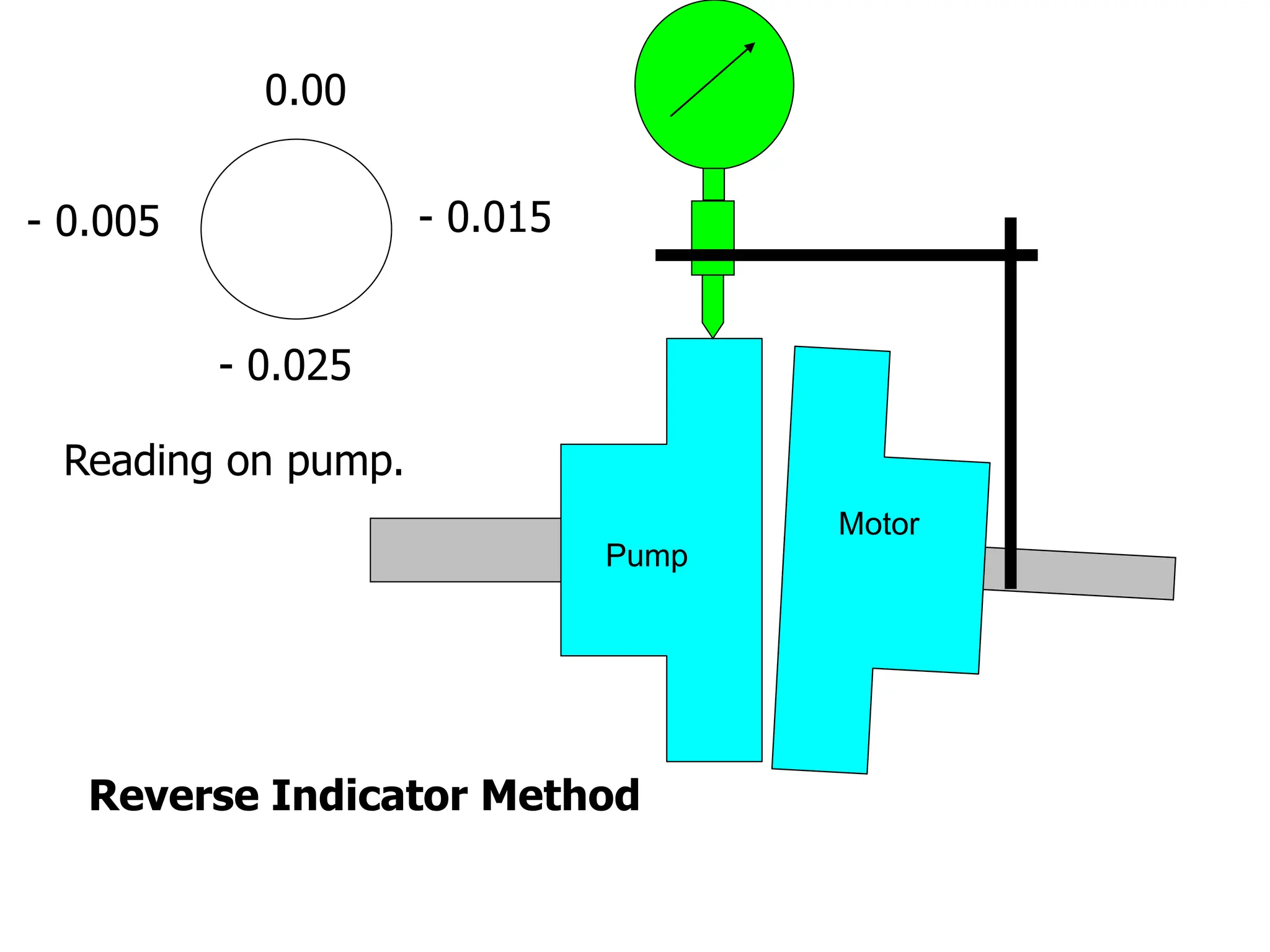 Reverse Indicator Method
Reading on pump.
0.00
- 0.025
- 0.015
- 0.005
Motor
Pump
 