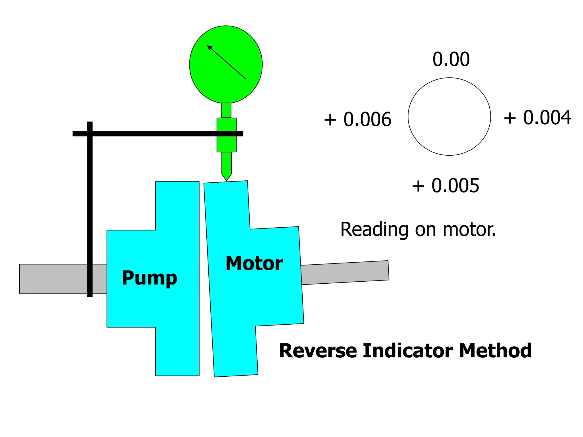 Pump
Motor
Reverse Indicator Method
Reading on motor.
0.00
+ 0.005
+ 0.004
+ 0.006
 