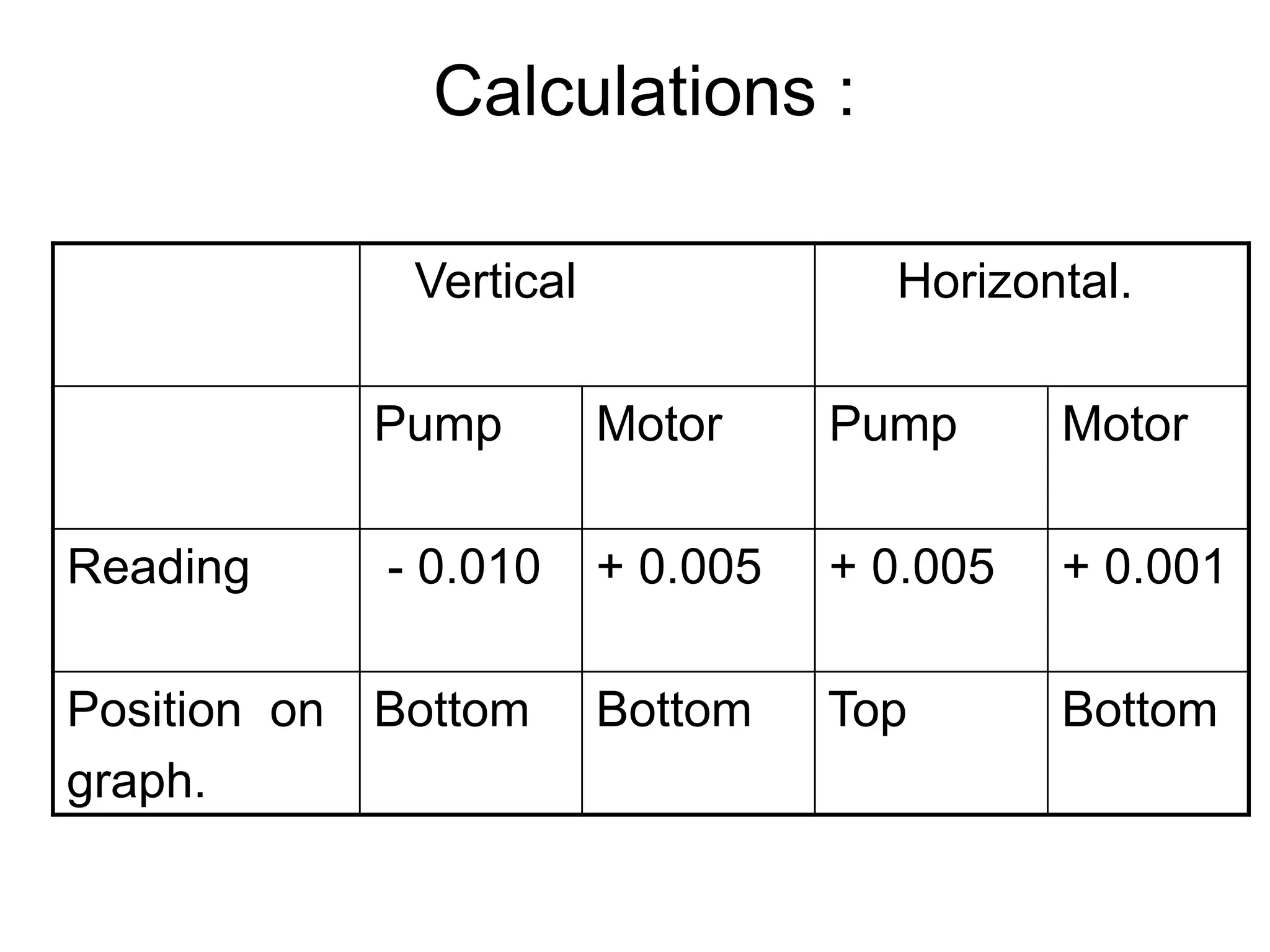 Calculations :
Vertical Horizontal.
Pump Motor Pump Motor
Reading - 0.010 + 0.005 + 0.005 + 0.001
Position on
graph.
Bottom Bottom Top Bottom
 
