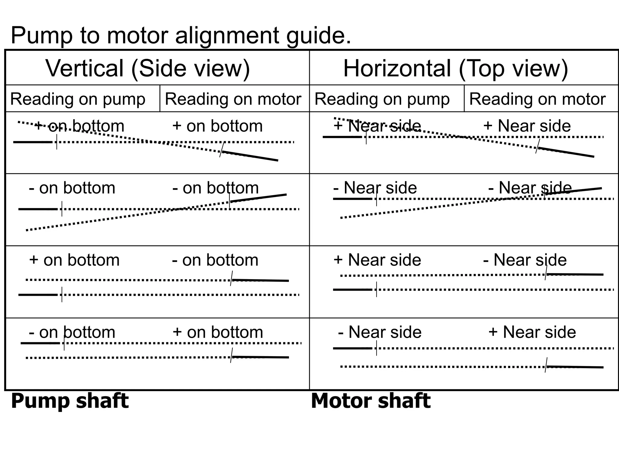 Pump to motor alignment guide.
Vertical (Side view) Horizontal (Top view)
Reading on pump Reading on motor Reading on pump Reading on motor
+ on bottom + on bottom + Near side + Near side
- on bottom - on bottom - Near side - Near side
+ on bottom - on bottom + Near side - Near side
- on bottom + on bottom - Near side + Near side
Pump shaft Motor shaft
 