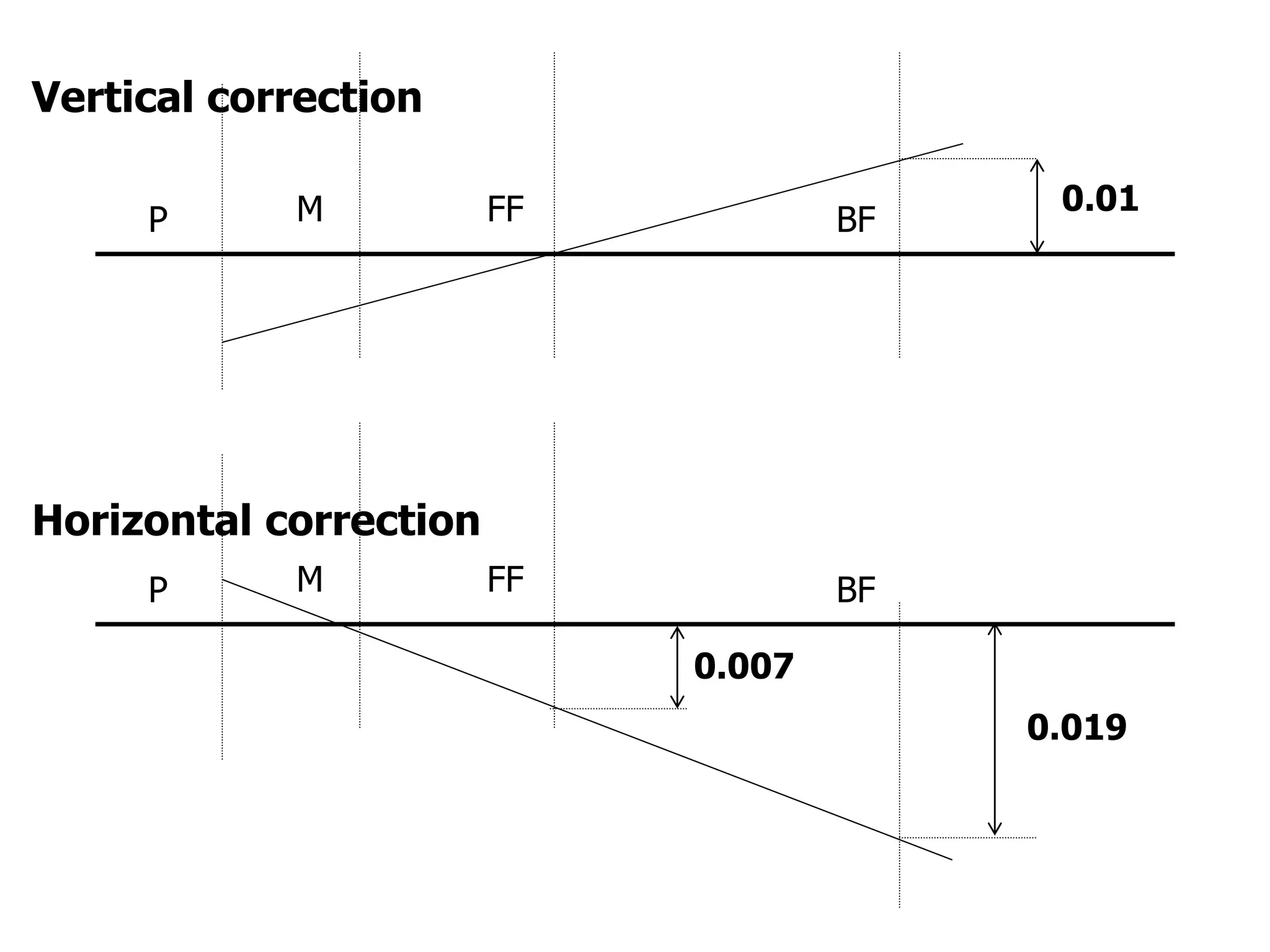 P M FF BF
0.01
P M FF BF
0.007
0.019
Vertical correction
Horizontal correction
 