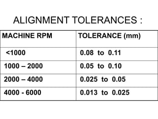 Fine Alignment Standard MACHINE ALIGNMENT.pptx. An Useful Presentation to understand Alignment ...