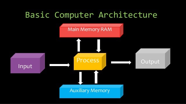 Machine architecture 2