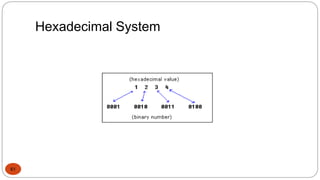 Hexadecimal System
61
 