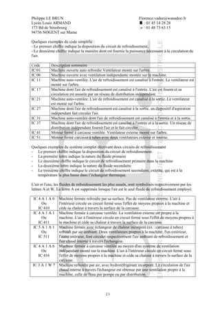 Philippe LE BRUN Florence.vadee@wanadoo.fr
Lycée Louis ARMAND : 01 45 14 28 28
173 Bd de Strasbourg : 01 48 73 63 15
94736 NOGENT sur Marne
23
Quelques exemples du code simplifié :
- Le premier chiffre indique la disposition du circuit de refroidissement.
- Le deuxième chiffre indique la manière dont est fournie la puissance nécessaire à la circulation de
l'air.
Code Description sommaire
IC 01 Machine ouverte auto refroidie Ventilateur monté sur l'arbre.
IC 06 Machine ouverte avec ventilation indépendante montée sur la machine.
IC 11 Machine auto-ventilée. L'air de refroidissement est canalisé à l'entrée. Le ventilateur est
monté sur l'arbre.
IC 17 Machine dont l'air de refroidissement est canalisé à l'entrée. L'air est fourni et sa
circulation est assurée par un réseau de distribution indépendant.
IC 21 Machine auto-ventilée. L'air de refroidissement est canalisé à la sortie. Le ventilateur
est monté sur l'arbre.
IC 27 Machine dont l'air de refroidissement est canalisé à la sortie, un dispositif d'aspiration
indépendant fait circuler l'air.
IC 31 Machine auto-ventilée dont l'air de refroidissement est canalisé à l'entrée et à la sortie.
IC 37 Machine dont l'air de refroidissement est canalisé à l'entrée et à la sortie. Un réseau de
distribution indépendant fournit l'air et le fait circuler.
IC 41 Moteur fermé à carcasse ventilée. Ventilateur externe monté sur l'arbre.
IC 51 Moteur fermé carcasse à tubes avec deux ventilateurs externe et interne.
Quelques exemples du système complet décrivant deux circuits de refroidissement
- Le premier chiffre indique la disposition du circuit de refroidissement.
- La première lettre indique la nature du fluide primaire
- Le deuxième chiffre indique le circuit de refroidissement primaire dans la machine
- La deuxième lettre indique la nature du fluide secondaire
- Le troisième chiffre indique le circuit de refroidissement secondaire, externe, qui est à la
température la plus basse dans l’échangeur thermique.
L'air et l'eau, les fluides de refroidissement les plus usuels, sont symbolisés respectivement par les
lettres A et W. La lettre A est supprimée lorsque l'air est le seul fluide de refroidissement employé.
IC 4 A 1 A 0
Ou
IC 410
Machine fermée refroidie par sa surface. Pas de ventilateur externe. L'air à
l'intérieur circule en circuit fermé sous l'effet de moyens propres à la machine et
cède sa chaleur à travers la surface de la carcasse.
IC 4 A 1 A 1
Ou
IC 411
Machine fermée à carcasse ventilée. La ventilation externe est propre à la
machine. L'air à l'intérieur circule en circuit fermé sous l'effet de moyens propres à
la machine et cède sa chaleur à travers la surface de la carcasse.
IC 5 A 1 A 1
Ou
IC 511
Machine fermée avec échangeur de chaleur incorporé (ex : carcasse à tubes)
refroidi par air ambiant. Deux ventilateurs propres à la machine, l'un extérieur,
l'autre intérieur, font circuler respectivement l'air ambiant de refroidissement et
l'air chaud interne à travers l'échangeur.
IC 4 A 1 A 6
Ou
IC 416
Machine fermée à carcasse ventilée au moyen d'un système de ventilation
indépendant monté sur la machine. L'air à l'intérieur circule en circuit fermé sous
l'effet de moyens propres à la machine et cède sa chaleur à travers la surface de la
carcasse.
IC 3 A 1 W 7 Machine refroidie par air, avec hydroréfrigérant incorporé. La circulation de l'air
chaud interne à travers l'échangeur est obtenue par une ventilation propre à la
machine, celle de l'eau par pompe ou par distribution.
 