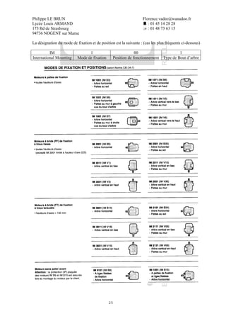 Philippe LE BRUN Florence.vadee@wanadoo.fr
Lycée Louis ARMAND : 01 45 14 28 28
173 Bd de Strasbourg : 01 48 73 63 15
94736 NOGENT sur Marne
25
La désignation du mode de fixation et de position est la suivante : (cas les plus fréquents ci-dessous)
IM 1 00 1
International Mounting Mode de fixation Position de fonctionnement Type de Bout d’arbre
 