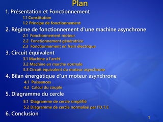 Plan
1. Présentation et Fonctionnement
1.1 Constitution
1.2 Principe de fonctionnement
2. Régime de fonctionnement d’une machine asynchrone
2.1 Fonctionnement moteur
2.2 Fonctionnement génératrice
2.3 Fonctionnement en frein électrique
3. Circuit équivalent
3.1 Machine à l’arrêt
3.2 Machine en marche normale
3.3 Circuit équivalent du moteur asynchrone
4. Bilan énergétique d’un moteur asynchrone
4.1 Puissances
4.2 Calcul du couple
5. Diagramme du cercle
5.1 Diagramme de cercle simplifié
5.2 Diagramme de cercle normalisé par l’U.T.E
6. Conclusion
1
 