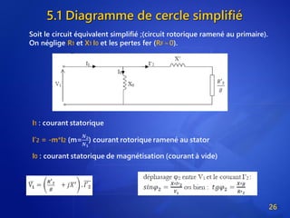 5.1 Diagramme de cercle simplifié
26
Soit le circuit équivalent simplifié ;(circuit rotorique ramené au primaire).
On néglige R1 et X1 I0 et les pertes fer (RF ≈ 0).
 