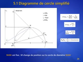 5.1 Diagramme de cercle simplifié
28
M0M1 est fixe ; M change de position sur le cercle de diamètre M0M1
 