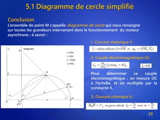 5.1 Diagramme de cercle simplifié
29
Conclusion
L’ensemble de point M s’appelle diagramme de cercle qui nous renseigne
sur toutes les grandeurs intervenant dans le fonctionnement du moteur
asynchrone ; à savoir :
1. Courant statorique I1 :
2. Couple électromagnétique Ce
Pour déterminer ce couple
électromagnétique ; on mesure OC
à l’échelle, et on multiplie par la
constante K.
3. Courant rotorique I2 :
 