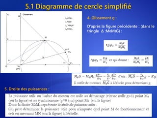 5.1 Diagramme de cercle simplifié
30
4. Glissement g :
5. Droite des puissances :
D’après la figure précédente : (dans le
tringle Δ :M0M1G) :
 