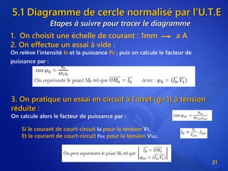 5.1 Diagramme de cercle normalisé par l’U.T.E
31
Etapes à suivre pour tracer le diagramme
1. On choisit une échelle de courant : 1mm a A
2. On effectue un essai à vide :
On relève l’intensité I0 et la puissance P0 ; puis on calcule le facteur de
puissance par :
3. On pratique un essai en circuit à l’arrêt (g=1) à tension
réduite :
On calcule alors le facteur de puissance par :
Si le courant de court-circuit Id pour la tension V1.
Et le courant de court-circuit I1cc pour la tension V1cc.
 