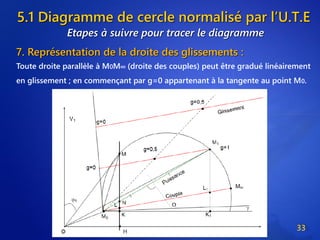 5.1 Diagramme de cercle normalisé par l’U.T.E
33
Etapes à suivre pour tracer le diagramme
7. Représentation de la droite des glissements :
Toute droite parallèle à M0M∞ (droite des couples) peut être gradué linéairement
en glissement ; en commençant par g=0 appartenant à la tangente au point M0.
 